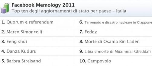 Facebook Memology 2011 Top Ten Italia, Marco Simoncelli dopo il nucleare